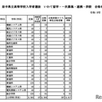 令和8年度 岩手県立高等学校入学者選抜　いわて留学・一次募集・連携・併設 合格者数一覧表（全日制）