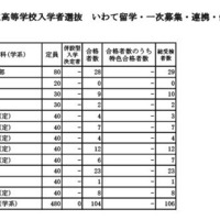 令和8年度 岩手県立高等学校入学者選抜　いわて留学・一次募集・連携・併設 合格者数一覧表（定時制）