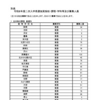令和8年度二次入学者選抜実施校・課程・学科等および募集人員