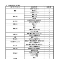 令和8年度二次入学者選抜実施校・課程・学科等および募集人員