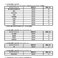 令和8年度二次入学者選抜実施校・課程・学科等および募集人員