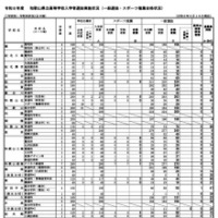 令和8年度和歌山県立高等学校入学者選抜実施状況（一般選抜・スポーツ推薦合格状況）