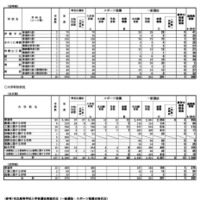 令和8年度和歌山県立高等学校入学者選抜実施状況（一般選抜・スポーツ推薦合格状況）
