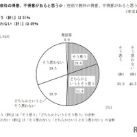 性別で教科の得意、不得意があると思うか