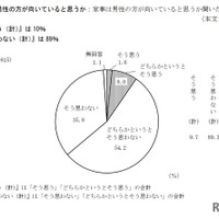 家事は男性の方が向いていると思うか