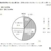 家事は女性の方が向いていると思うか