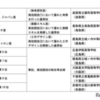 第15回科学の甲子園全国大会　成績一覧