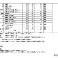 令和8年度 公立高等学校入学者選抜＜全日制＞ 補充募集実施計画