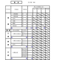 令和8年度（2026年度）公立高等学校入学者選抜【第2次募集の人員の状況】後志