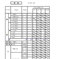 令和8年度（2026年度）公立高等学校入学者選抜【第2次募集の人員の状況】胆振