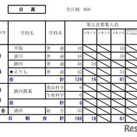 令和8年度（2026年度）公立高等学校入学者選抜【第2次募集の人員の状況】日高