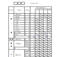 令和8年度（2026年度）公立高等学校入学者選抜【第2次募集の人員の状況】渡島