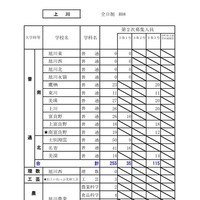 令和8年度（2026年度）公立高等学校入学者選抜【第2次募集の人員の状況】上川