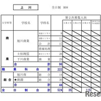 令和8年度（2026年度）公立高等学校入学者選抜【第2次募集の人員の状況】上川