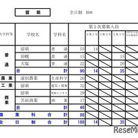 令和8年度（2026年度）公立高等学校入学者選抜【第2次募集の人員の状況】留萌