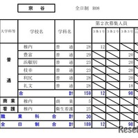 令和8年度（2026年度）公立高等学校入学者選抜【第2次募集の人員の状況】宗谷