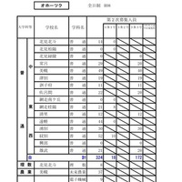 令和8年度（2026年度）公立高等学校入学者選抜【第2次募集の人員の状況】オホーツク