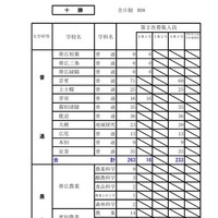 令和8年度（2026年度）公立高等学校入学者選抜【第2次募集の人員の状況】十勝