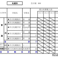 令和8年度（2026年度）公立高等学校入学者選抜【第2次募集の人員の状況】札幌市