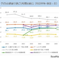 子供の家庭で過ごす時間の変化