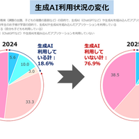 生成AI利用状況の変化