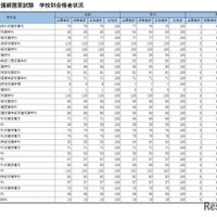 第115回　看護師国家試験　学校別合格者状況　合格率100.0％の大学・短大