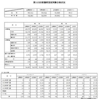 第115回看護師国家試験合格状況