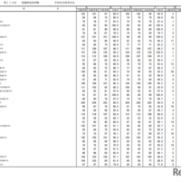 第115回看護師国家試験合格状況