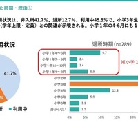 学童保育退所は小3が最多、退所後の留守番増加で自己肯定感に影響