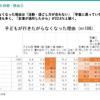 学童保育退所は小3が最多、退所後の留守番増加で自己肯定感に影響