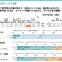 学童保育退所は小3が最多、退所後の留守番増加で自己肯定感に影響