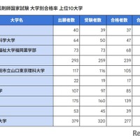 薬剤師国家試験2026、合格率1位「金沢大」94.87％