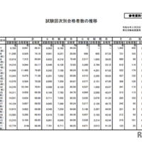 試験回次別合格者数の推移