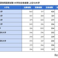 第111回薬剤師国家試験 大学別合格者数 上位10大学