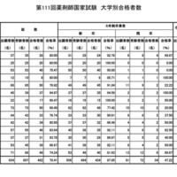 第111回薬剤師国家試験　大学別合格者数
