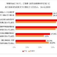 学習方法について