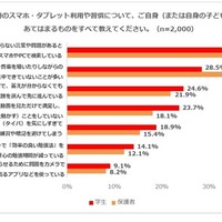 学習時のスマホ・タブレット利用や習慣