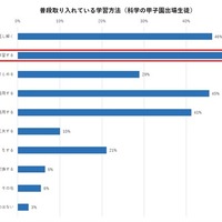 普段取り入れている学習方法（科学の甲子園出場生徒）