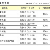 各社の特に長い渋滞発生予測