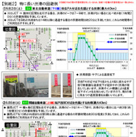 特に長い渋滞の回避例