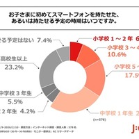 子供に初めてスマートフォンを持たせた、あるいは持たせる予定の時期はいつか