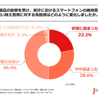 物価高の影響を受け、家計におけるスマートフォンの維持費や買い替え費用に対する負担感はどのように変化したか