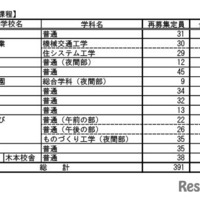 令和8年度三重県立高等学校入学者選抜再募集合格者数（定時制課程）