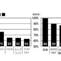各外検の採用率