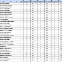 第109回助産師国家試験学校別合格者状況（大学）