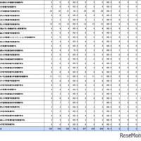 第109回助産師国家試験学校別合格者状況（大学）