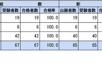 第109回助産師国家試験学校別合格者状況（短期大学）