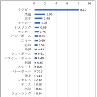 24競技における部員1,000人あたりのスポーツ関連脳振盪発生割合