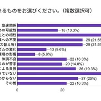 行き渋り経験6割超、働き方変更や夫婦関係悪化…花まる教育研究所調査