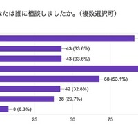 行き渋り経験6割超、働き方変更や夫婦関係悪化…花まる教育研究所調査